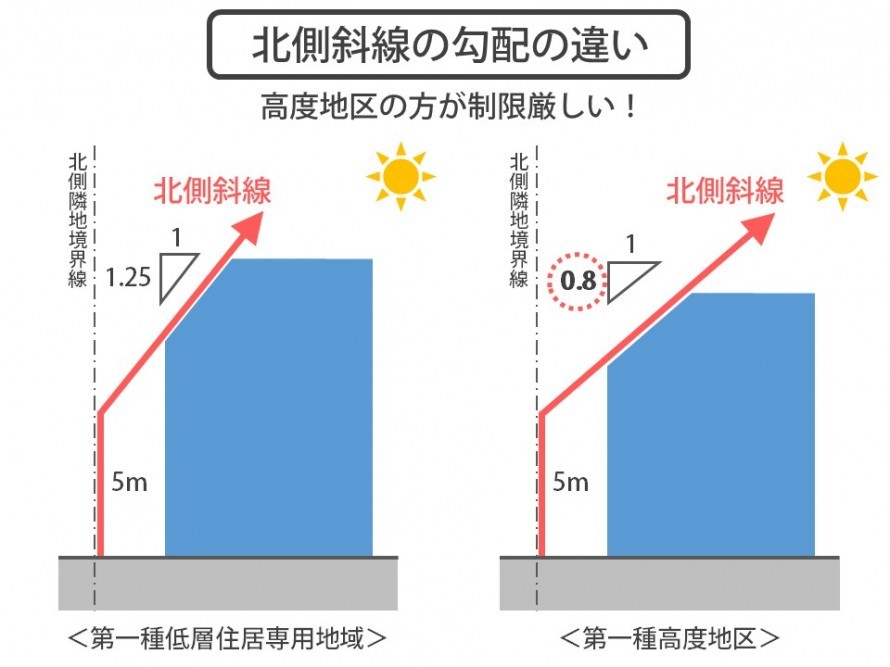 北側斜線制限とは｜家の高さを抑え、日当たりを守る。 